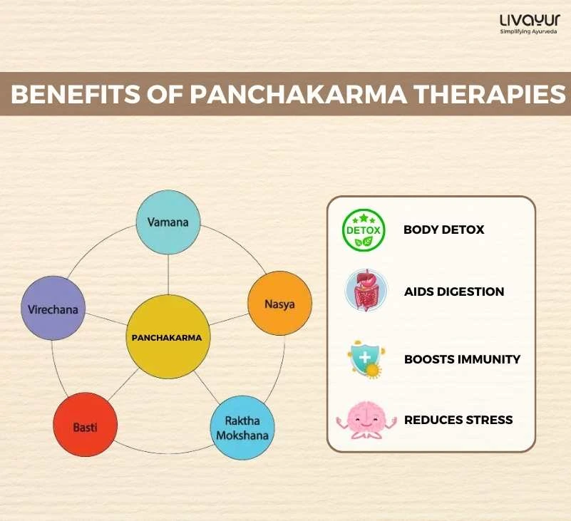The Panchakarma Treatment Its Benefits on Health