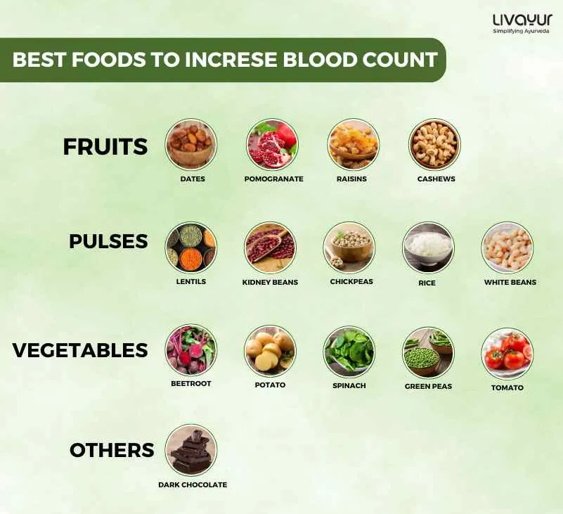 15 Best Food To Increase Blood Count 3 13 11zon